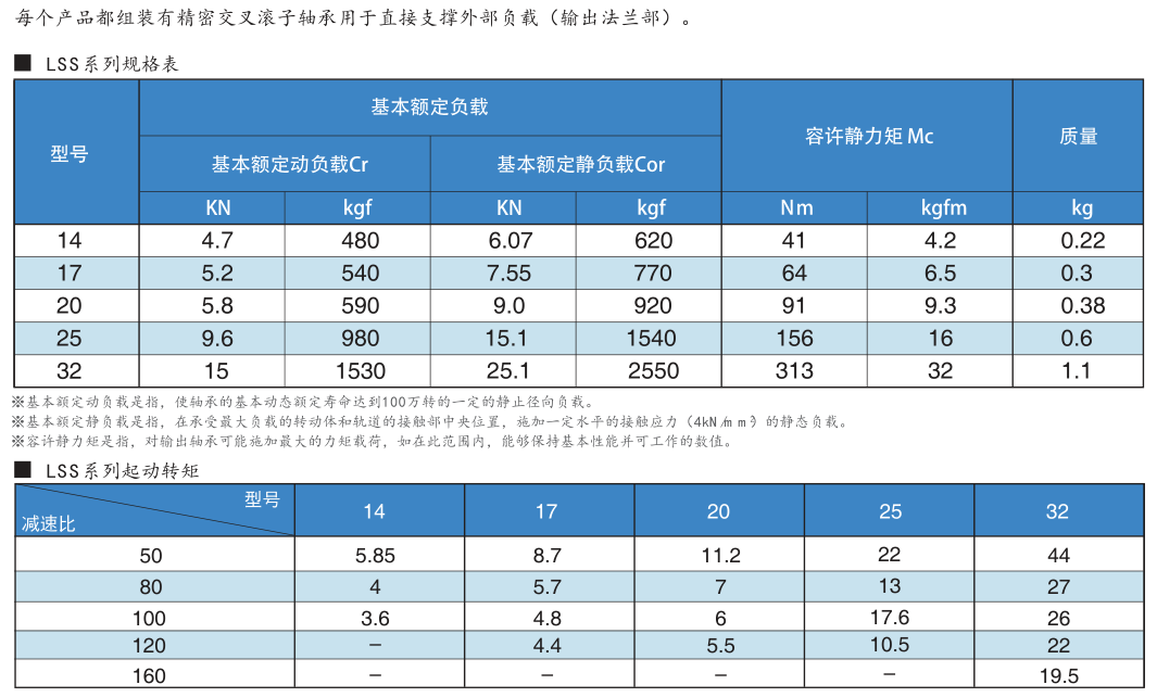 LSS諧波減速機(jī)型號(hào)扭矩